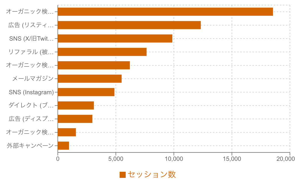 比較する項目が多い場合の横棒グラフ